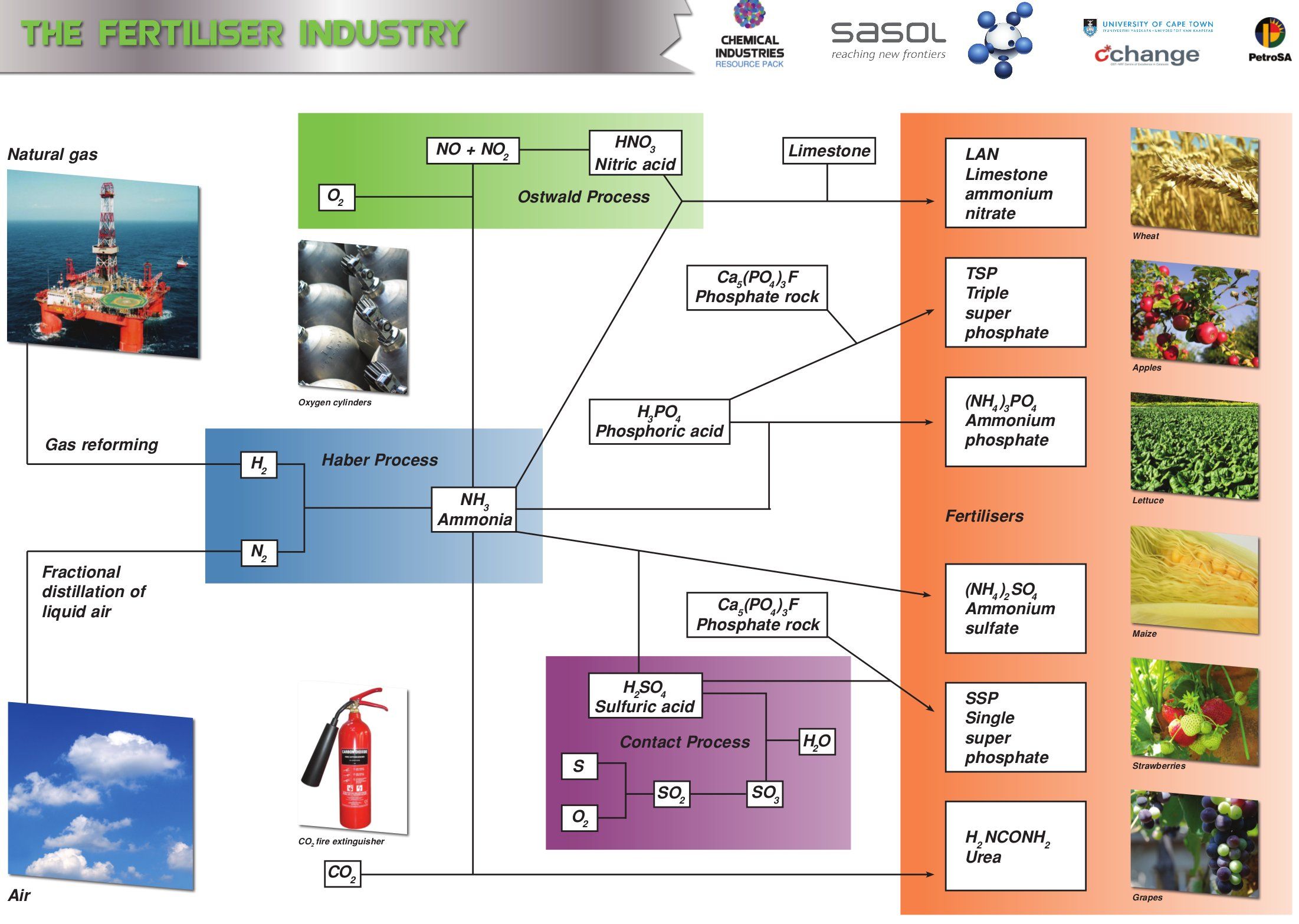 Mindmap reproduced with permission from the UCT Chemical Engineering Schools Project